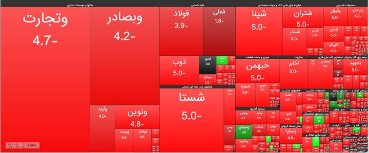 بورس ۳ شهریور ۹۹/شاخص کل باز هم سقوط کرد