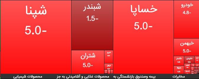 تالار شیشه ای قرمز شد/بازگشت شاخص به کانال ۱.۶ میلیونی 