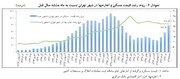 وضعیت مسکن تهران در مرداد ماه/  نرخ اجاره بها ۲۷.۴درصد رشد کرد
