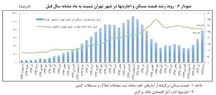 وضعیت مسکن تهران در مرداد ماه/  نرخ اجاره بها ۲۷.۴درصد رشد کرد