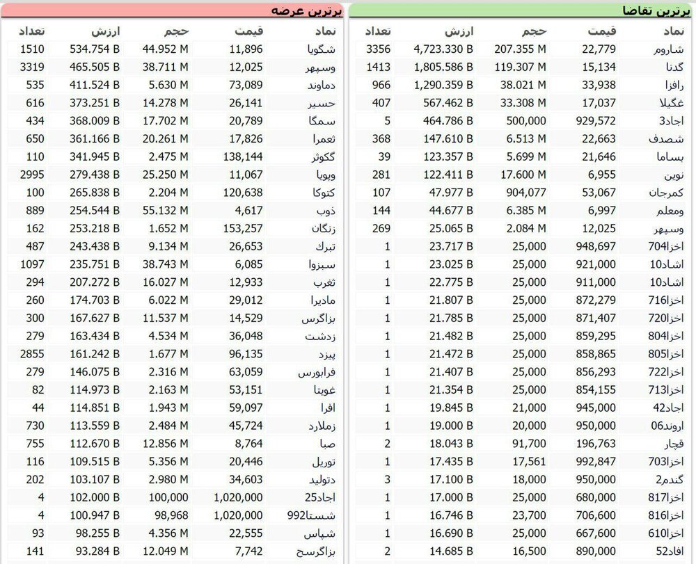 سنگین‌ترین صف‌های خرید و فروش سهام درپنجم آبان