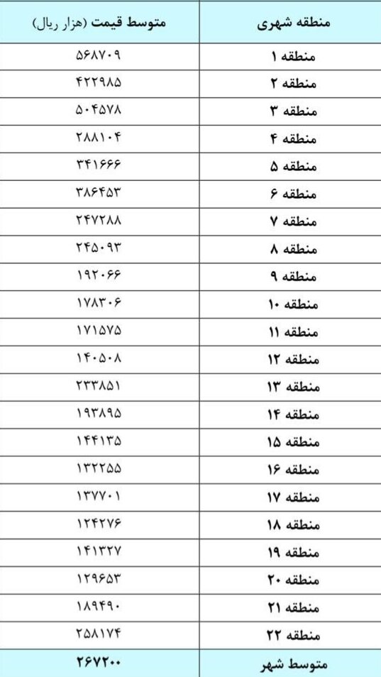 متوسط قیمت مسکن در ۲۲ منطقه تهران+جدول