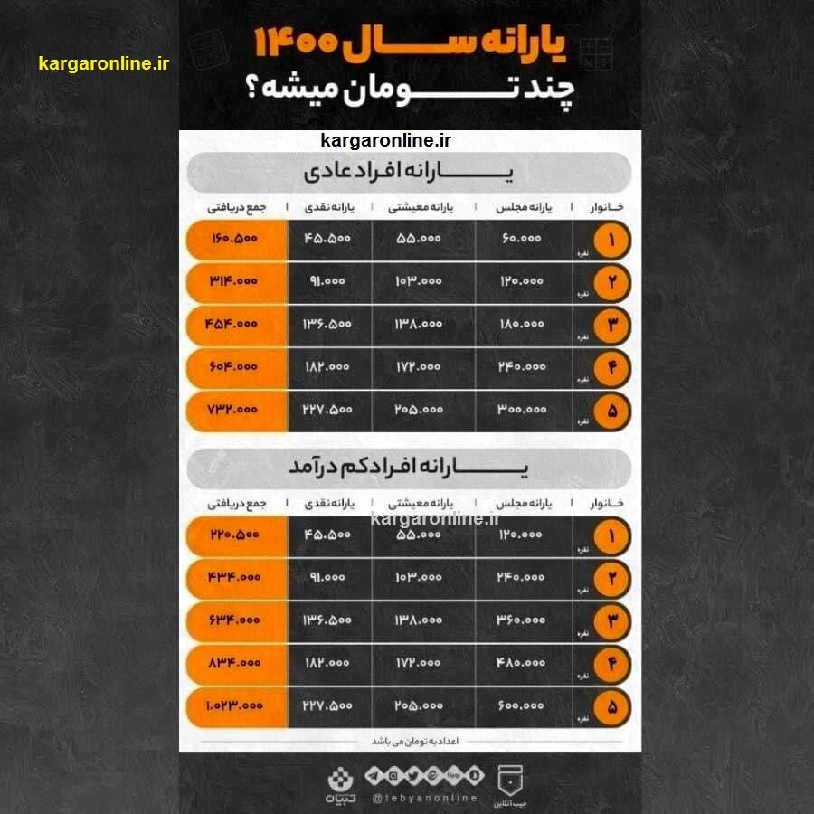 مبلغ یارانه سال 1400 اعلام شد + جدول