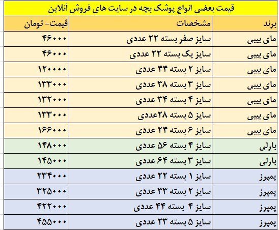 هزینه ماهانه تا یک میلیون تومانی پوشک بچه/ کمبود برندهای معروف در بازار