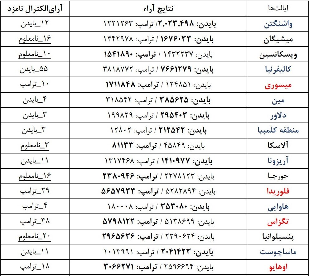 نتایج فعلی شمارش آرای انتخابات آمریکا به تفکیک ایالت‌ها