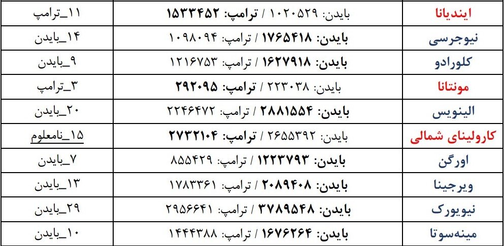 نتایج فعلی شمارش آرای انتخابات آمریکا به تفکیک ایالت‌ها