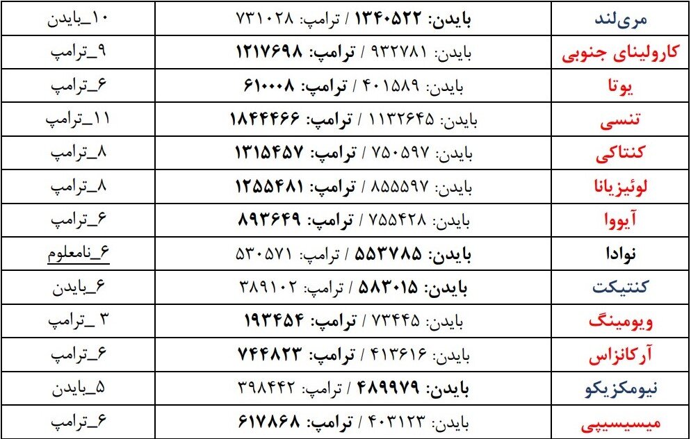 نتایج فعلی شمارش آرای انتخابات آمریکا به تفکیک ایالت‌ها