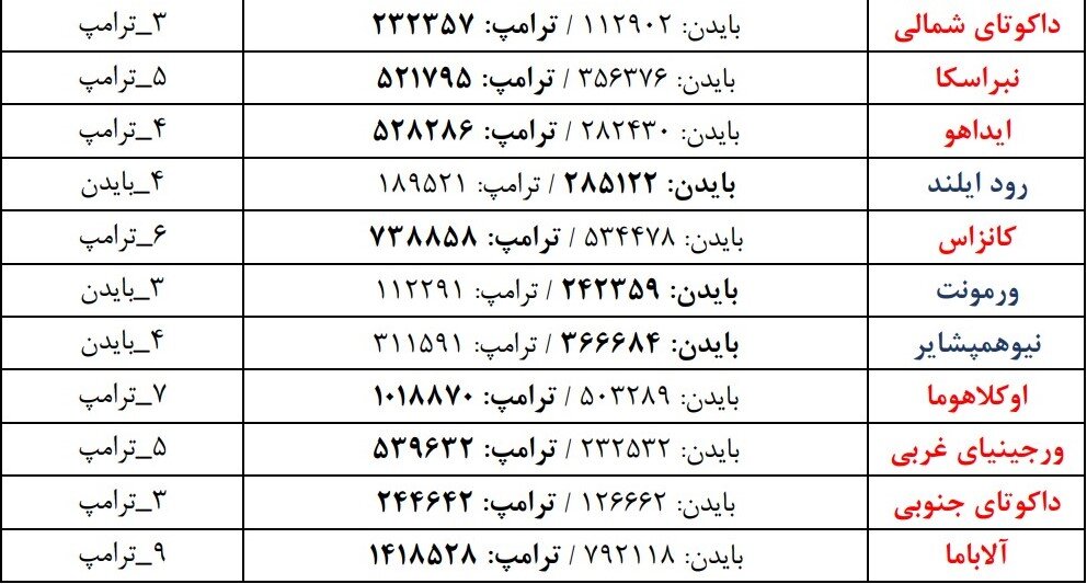 نتایج فعلی شمارش آرای انتخابات آمریکا به تفکیک ایالت‌ها