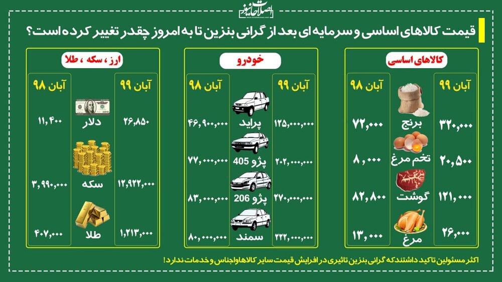 قیمت‌ کالاها بعد از گرانی بنزین تا به امروز چقدر تغییر کرده است؟