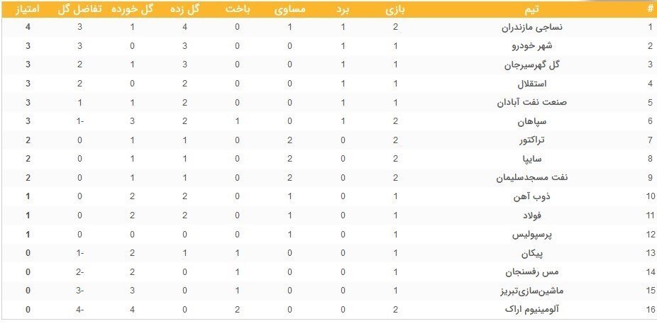 تیم فوتبال نساجی مازندران , لیگ برتر فوتبال , تیم فوتبال سپاهان اصفهان , 