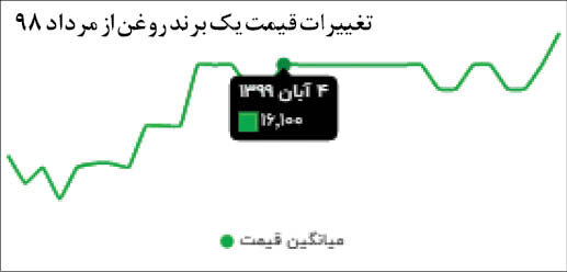 دومینوی گرانی کالاهای مصرفی خانوار به آذر رسید!