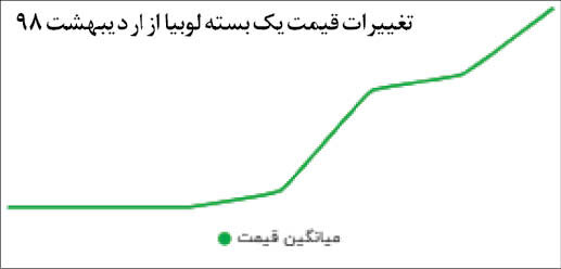 دومینوی گرانی کالاهای مصرفی خانوار به آذر رسید!