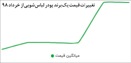 دومینوی گرانی کالاهای مصرفی خانوار به آذر رسید!