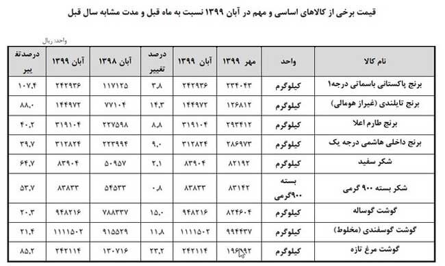 شیب افزایش قیمت کالاهای اساسی تندتر شد