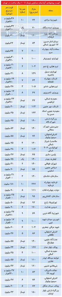 سردرگمی مالکان در قیمت‌های پیشنهادی مسکن