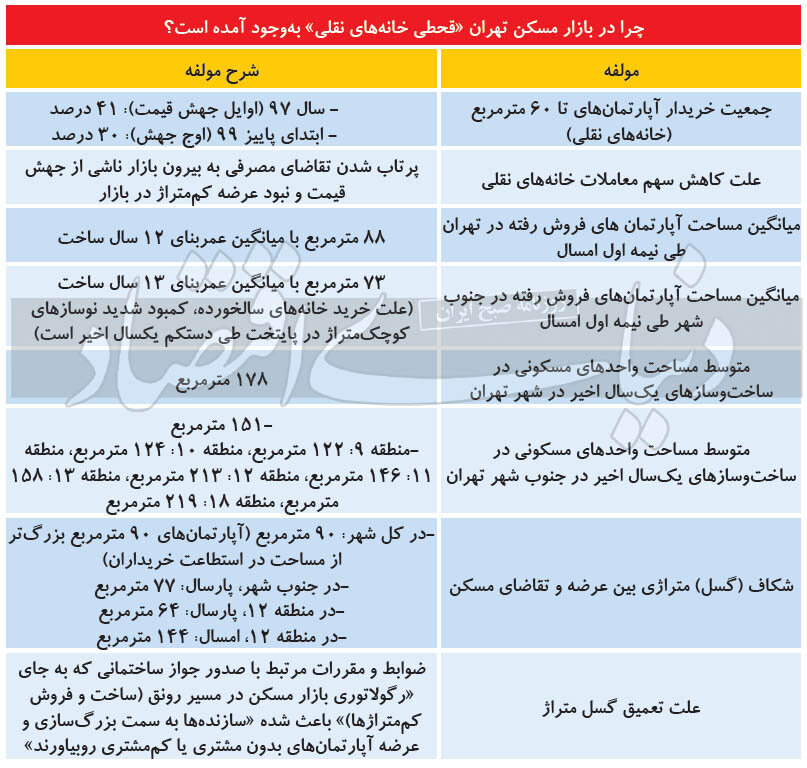 کسری شدید آپارتمان‌های نقلی در بازار