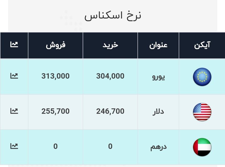 نرخ دلار در ۱۴ دی ۹۹