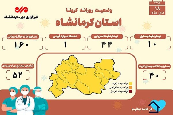 آمار مبتلایان کرونا در کرمانشاه تا ۱۸ دی