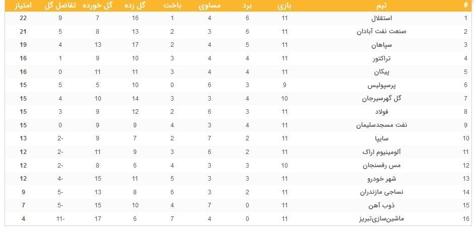 تیم فوتبال پرسپولیس , تیم فوتبال استقلال , لیگ برتر فوتبال , 