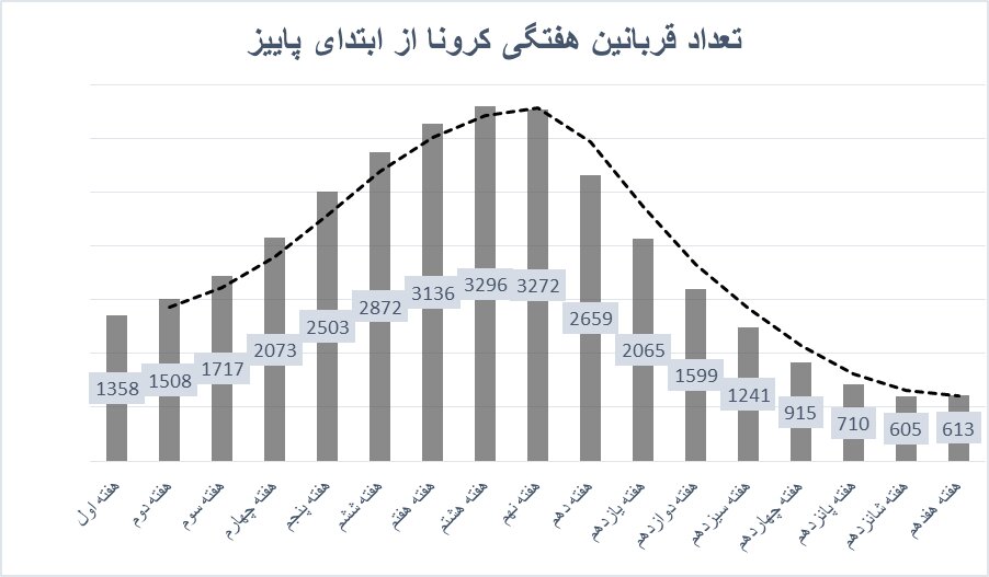 خطر شروع موج چهارم کرونا در ایران چقدر جدی است؟/ نمودار