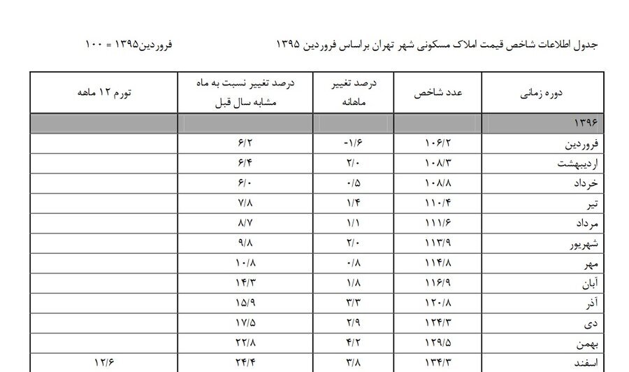 بازگشت تورم به بازار مسکن/ خانه در تهران ۹۰ درصد گران شد