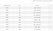 آخرین وضعیت ترافیکی و آب و هوایی جاده های کشور در ۲۲ بهمن ۹۹