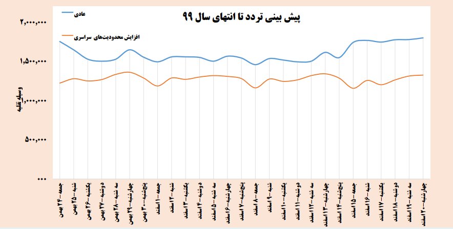 پیش‌بینی تردد و سفرهای مردم تا پیش از نوروز ۱۴۰۰/ نمودار