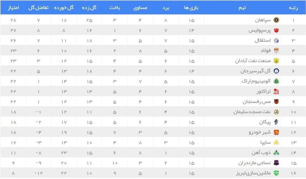 جدول لیگ برتر پس از پیروزی پرسپولیس مقابل پیکان