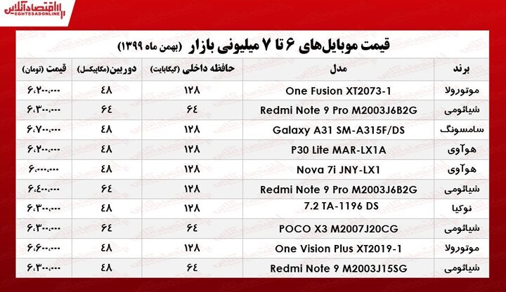 قیمت گوشی موبایل در بازار تهران/ جدول