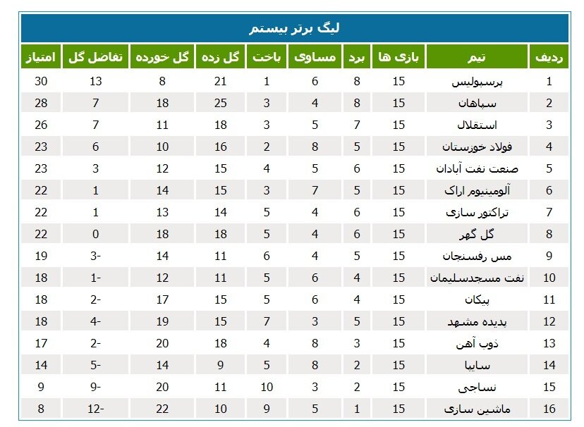 جدول نیم فصل لیگ برتر بیستم با قهرمانی پرسپولیس