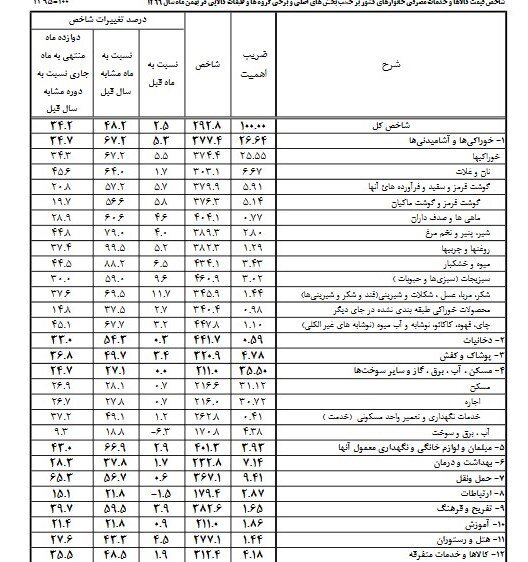 نرخ تورم بهمن ۳۴ درصد شد/ تورم نقطه‌ای خوراکی‌ها از ۶۷ درصد عبور کرد+جدول