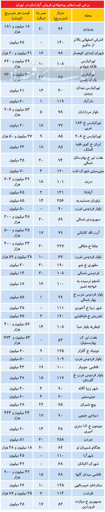 مسکن امروز