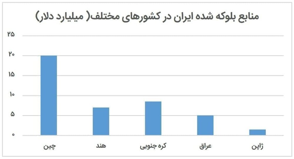 کدام کشورها بیشتر دارایی‌های ایران را مسدود کردند؟