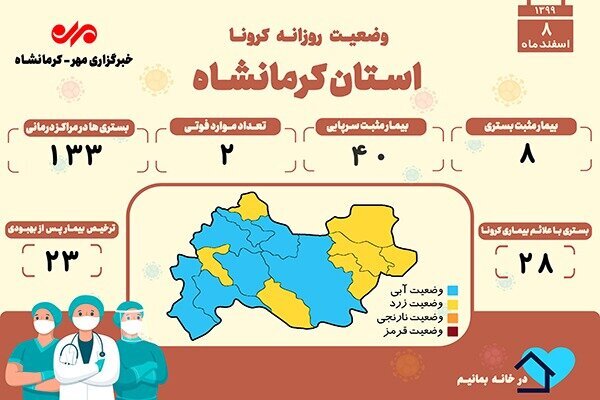 مجموع فوتی‌های کرونا در کرمانشاه به یک هزار و ۴۸۳ نفر رسید | آمار کرونا در کرمانشاه تا ۸ اسفند 