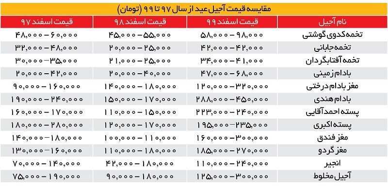  آجیل ارزان‌تر می‌شود/ آجیل شب عید چند؟