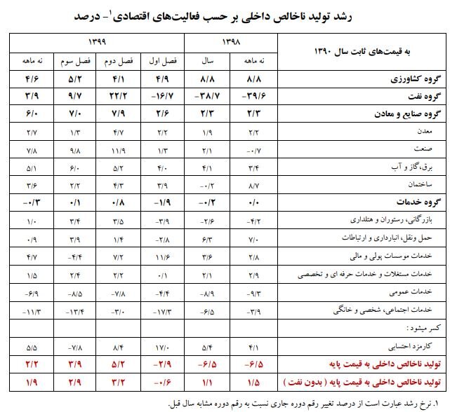 رشد اقتصادی کشور در ۹ ماهه امسال مثبت شد