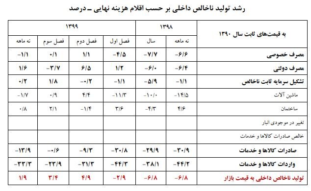 رشد اقتصادی کشور در ۹ ماهه امسال مثبت شد