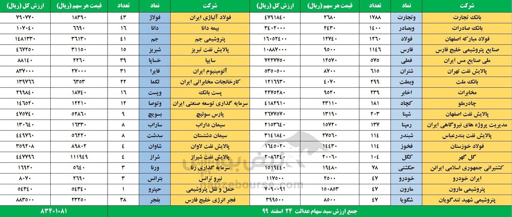 افزایش ارزش سهام عدالت در بازار امروز