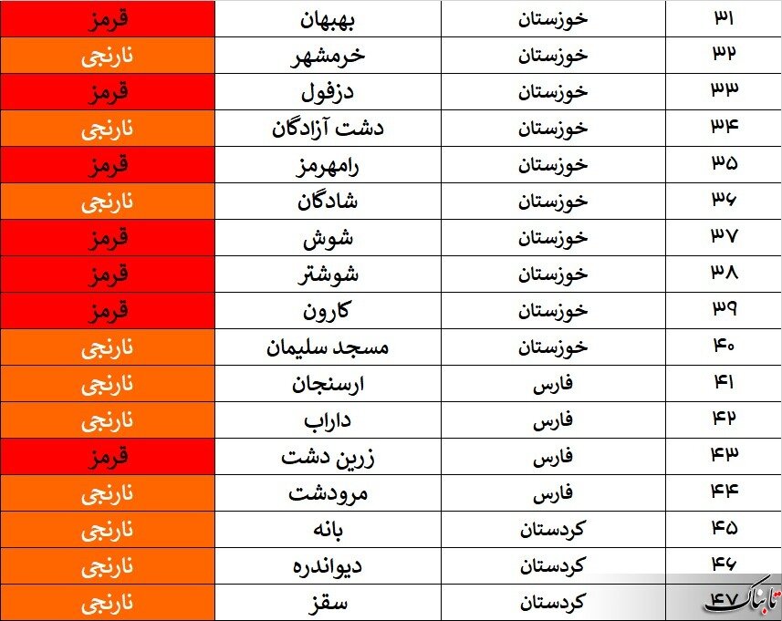 ۵ شهر دیگر قرمز و ۸ شهر دیگر نارنجی شدند/آخرین فهرست رنگ بندی شهرهای ممنوعه‌ی سفر