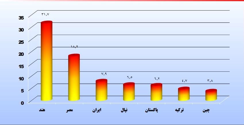 صادرات فرش ایران در ۵ سال گذشته ۲۰۰ میلیون دلار کاهش یافته