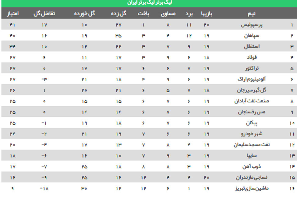 جدول رده بندی لیگ برتر فوتبال پس از پیروزی پرسپولیس مقابل نساجی