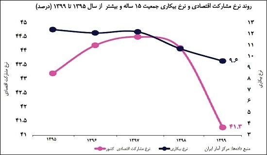 کرونا بازار کار ایران را «مردانه‌تر» کرد