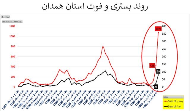 وضعیت صعودی کرونا در ۲۰ استان‌ به شدت نگران‌کننده است/ نمودارهای ترسناک