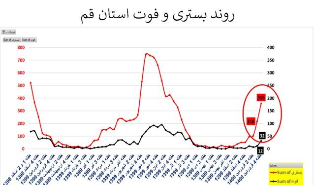 وضعیت صعودی کرونا در ۲۰ استان‌ به شدت نگران‌کننده است/ نمودارهای ترسناک