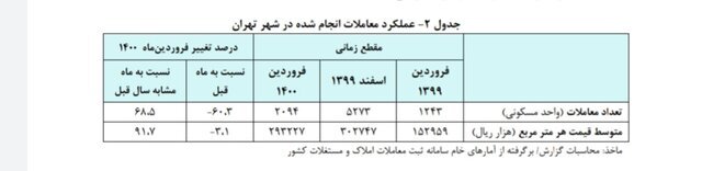 تغییرات قیمت مسکن در تهران فروردین ۱۴۰۰؛ خانه ارزان شد یا گران؟