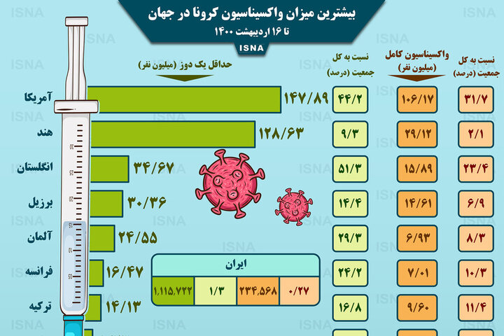 آخرین آمار از میزان واکسیناسیون کرونا در جهان / اینفوگرافیک آخرین آمار از میزان واکسیناسیون کرونا در جهان / اینفوگرافیک