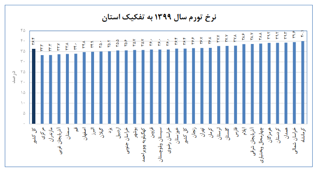 نرخ تورم سال ۹۹ به تفکیک استان‌ها / نرخ تورم ۱۴ استان از کل کشور جلو زد