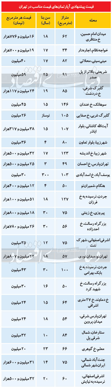در کدام مناطق تهران آپارتمان‌های قیمت مناسب پیدا می‌شود؟ / جدول