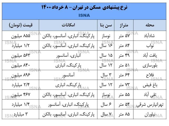 بازار مسکن از رونق افتاد / قیمت هر متر مسکن در تهران چند؟