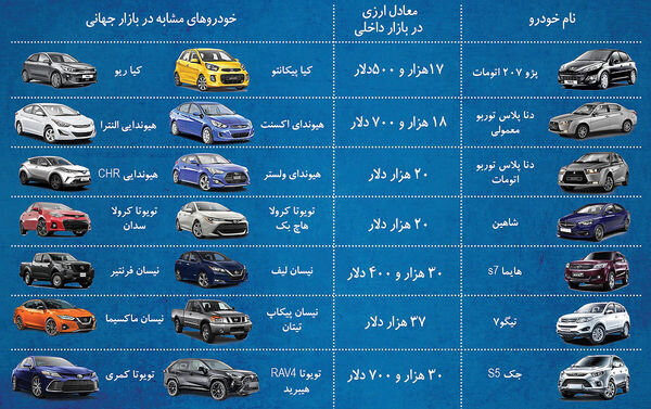 مقایسه قیمت خودرو در ایران و بازارهای جهانی/ عیار دلاری ۷ خودروی ایرانی